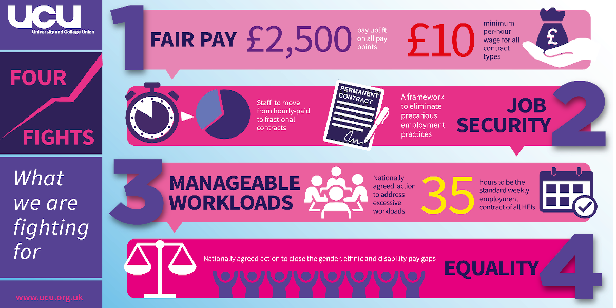 An infographic explaining why the UCU are calling strike action. For: 1. Fair pay, 2. Job security, 3. Manageable workloads, 4. Equality.